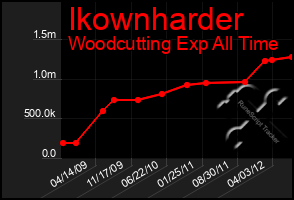 Total Graph of Ikownharder