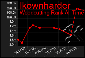 Total Graph of Ikownharder