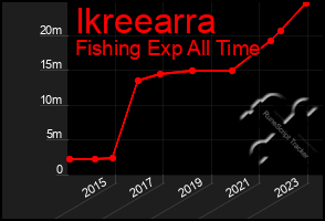 Total Graph of Ikreearra