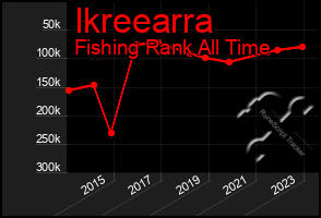 Total Graph of Ikreearra