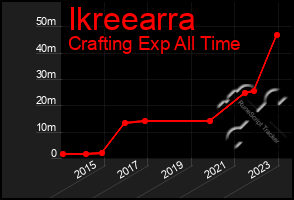 Total Graph of Ikreearra