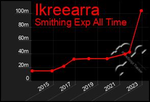 Total Graph of Ikreearra