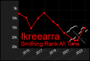 Total Graph of Ikreearra