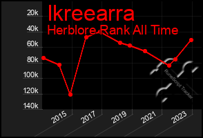 Total Graph of Ikreearra