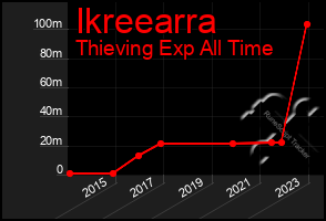 Total Graph of Ikreearra