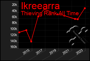 Total Graph of Ikreearra