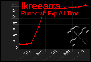 Total Graph of Ikreearra