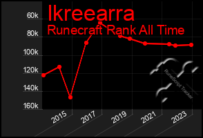 Total Graph of Ikreearra