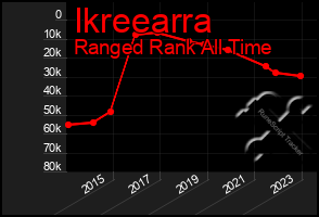 Total Graph of Ikreearra
