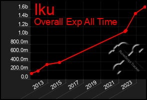 Total Graph of Iku