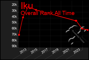 Total Graph of Iku