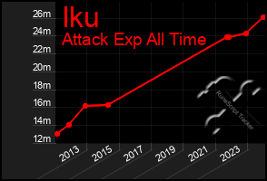 Total Graph of Iku