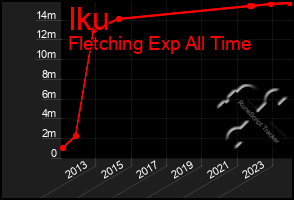 Total Graph of Iku