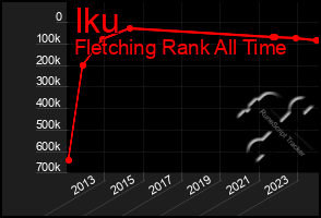 Total Graph of Iku