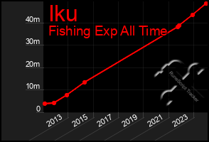 Total Graph of Iku