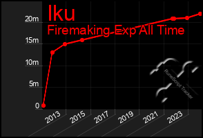 Total Graph of Iku