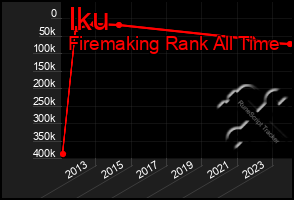 Total Graph of Iku