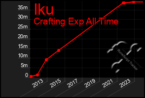 Total Graph of Iku