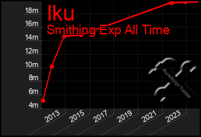 Total Graph of Iku