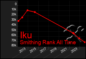 Total Graph of Iku