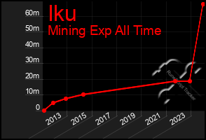 Total Graph of Iku