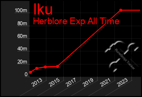 Total Graph of Iku