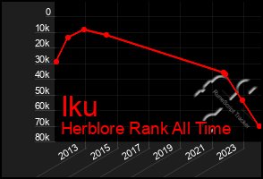 Total Graph of Iku