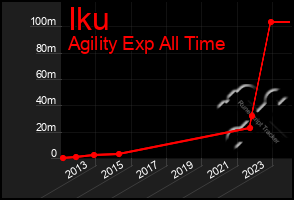 Total Graph of Iku