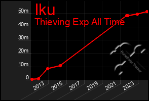 Total Graph of Iku