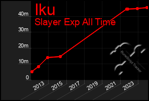 Total Graph of Iku