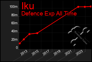 Total Graph of Iku