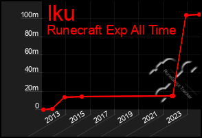 Total Graph of Iku