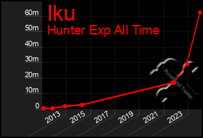 Total Graph of Iku