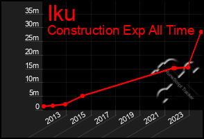 Total Graph of Iku