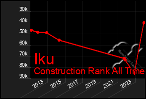 Total Graph of Iku