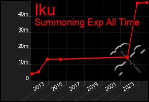 Total Graph of Iku