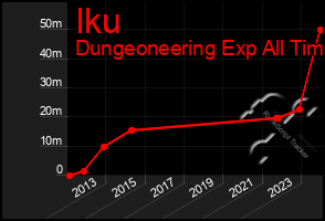 Total Graph of Iku