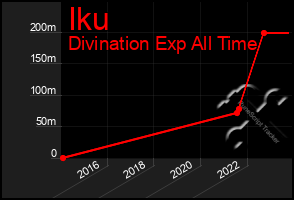 Total Graph of Iku