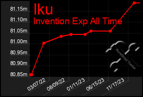 Total Graph of Iku