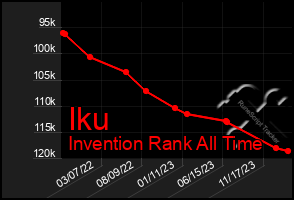 Total Graph of Iku