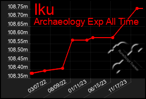 Total Graph of Iku