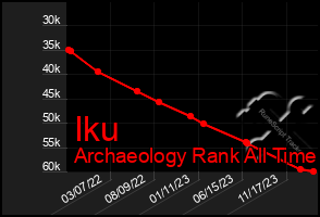 Total Graph of Iku