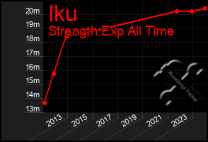 Total Graph of Iku