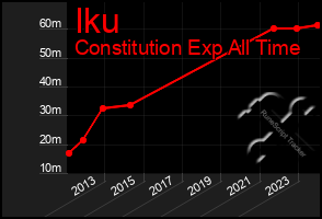 Total Graph of Iku