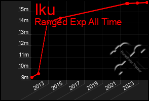 Total Graph of Iku