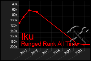 Total Graph of Iku