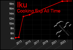 Total Graph of Iku