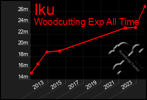 Total Graph of Iku