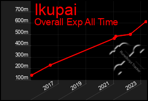 Total Graph of Ikupai