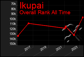 Total Graph of Ikupai